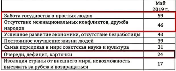 В Советском Союзе «всё было так плохо», что 30 лет нас убеждают в этом, но никак не могут убедить