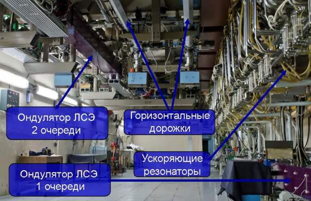 Установка создана и работает в ИЯФ им. Г.И.Будкера СО РАН (Новосибирск).