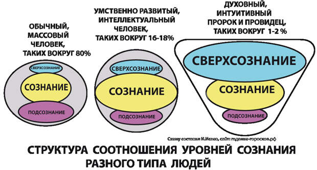 Уровни сознания человека.