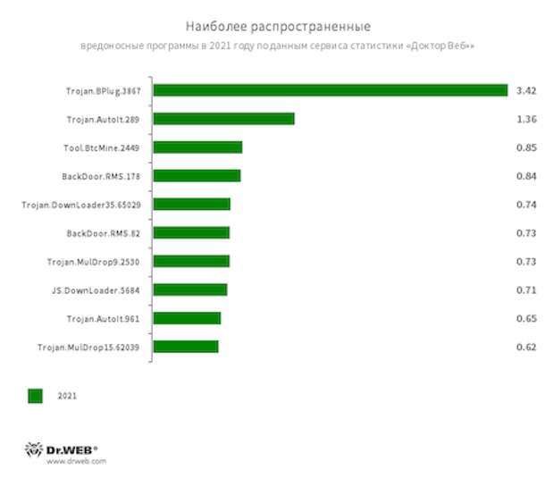 Вирусная обстановка