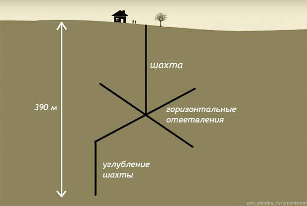 Так строили самый глубокий в мире колодец Вудингдин (Woodingdean). Коллаж автора