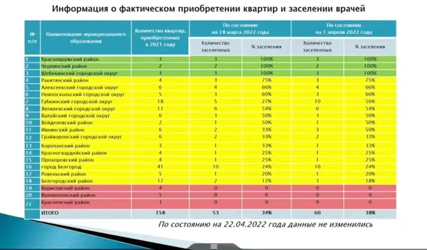 В трёх районах Белгородской области ни один медик не получил квартиру