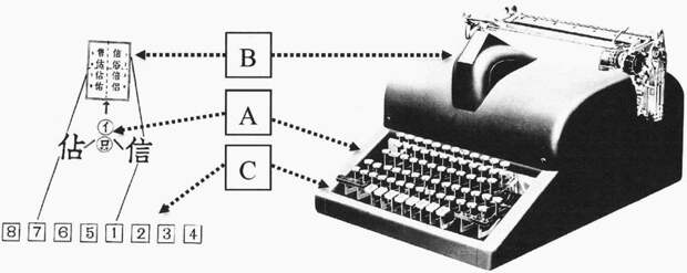 Китайская пишущая машинка — анекдот, инженерный шедевр, символ Китайская пишущая машинка — анекдот, инженерный шедевр, символ история, китай, машинопись