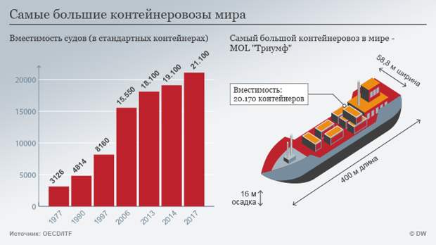 Инфографика Самые большие контейнеровозы мира Инфографика Самые большие контейнеровозы мира