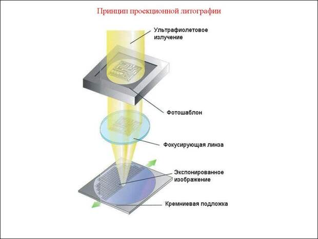 EUV-излучение — экстремальный ультрафиолет, далее используется по классической схеме проекционной литографии с фотошаблонами.