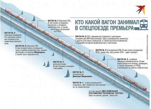 Как устроен секретный поезд Владимир Путина и Дмитрия Медведева