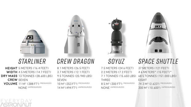 Сравнение КК, используемых для полётов на МКС. Credit: Everyday Astronaut.