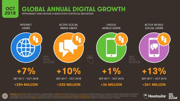 Глобальные интернет-тренды из отчета Hootsuite и We Are Social: рост e-commerce и 5 млн пользователей Snapchat в России
