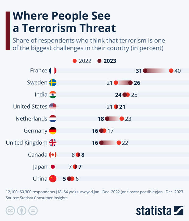 Infographic: Where People See a Terrorism Threat | Statista
