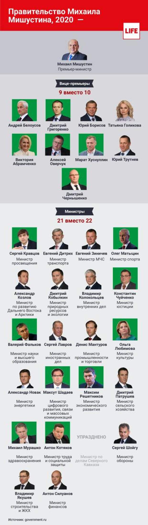 Состав министров РФ 2022