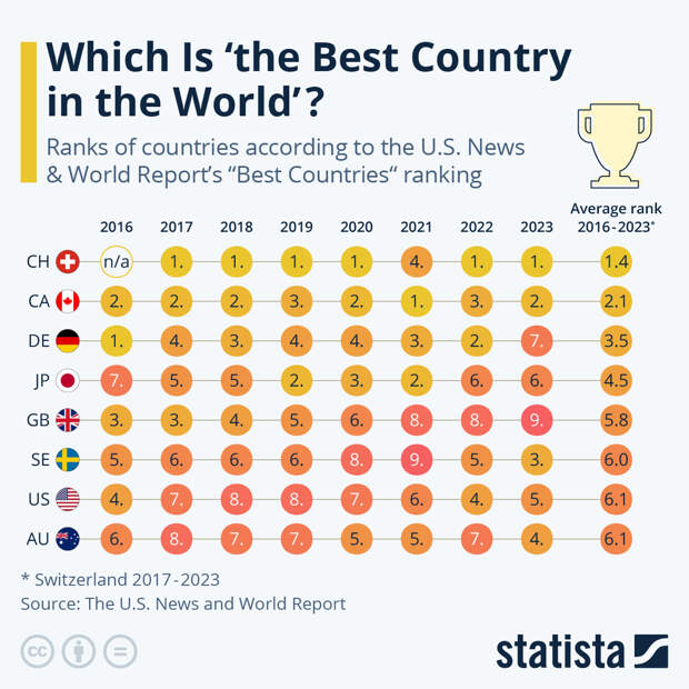 Infographic: Which Is 'the Best Country in the World'? | Statista