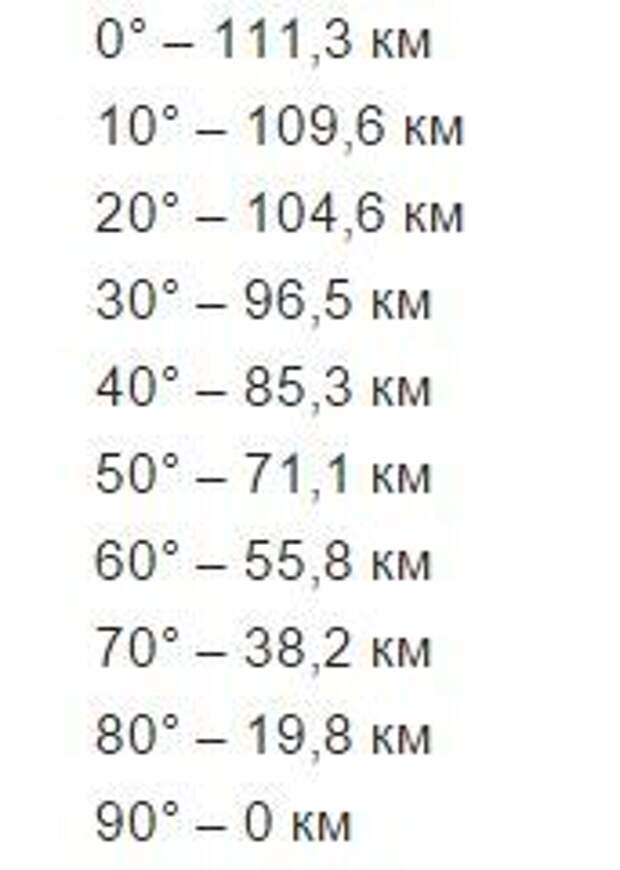 60 градусов в км. 1 Градус широты в километрах таблица. Сколько км в 1 градусе долготы. 1 Градус широты и долготы в километрах. Сколько км в 1 градусе широты.