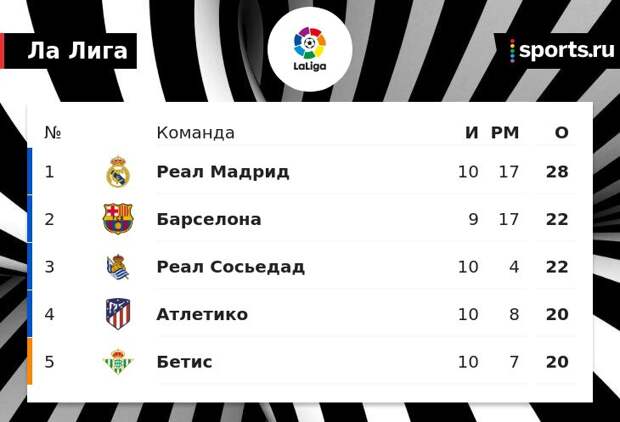 Сколько раз реал выигрывал ла лигу. Сколько раз реал выигрывал ла лигу