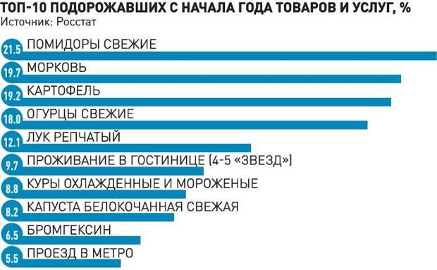 10 на какие товары