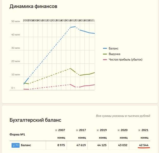 Финансовые показатели ООО «Коломенский строитель» Финансовые показатели ООО «Коломенский строитель»