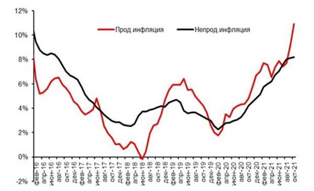Продовольственная и непродовольственная инфляция в России, % г/г