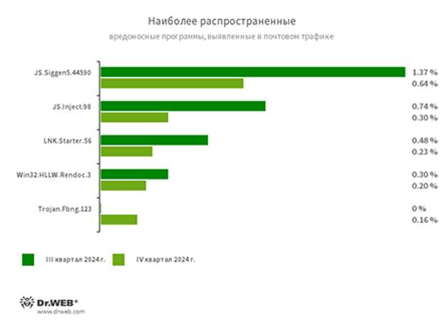 Статистика вредоносных программ в почтовом трафике