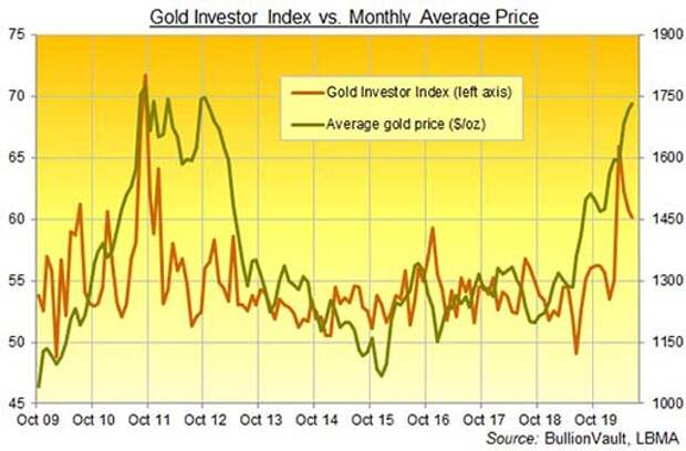 рекордный уровень инвестиций в золото