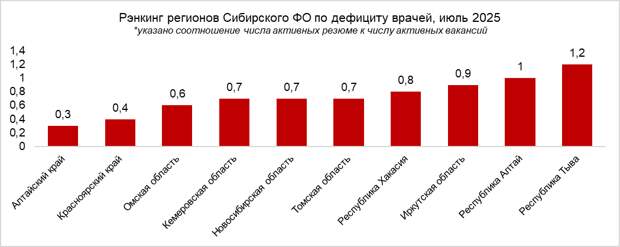Жесткий дефицит врачей наблюдается на Алтае и других регионах Сибири