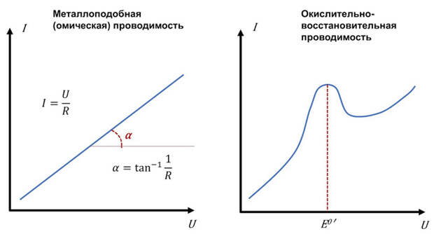 Рис. 3. Вольт-амперные характеристики при омической проводимости и окислительно-восстановительной проводимости