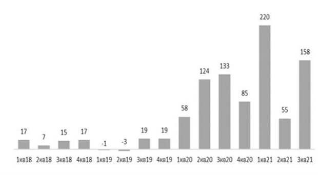 Чистые инвестиции российских д/х в акции иностранных компаний, млрд руб.
