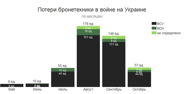 График Потерь Сторон