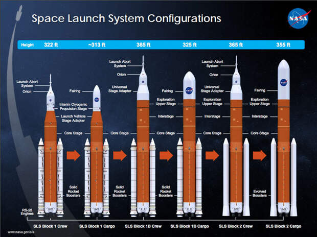 Конфигурации ракеты-носителя SLS для лунной программы НАСА и не только