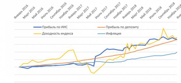 История одного ИИС