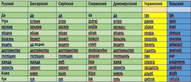 Правда ли, что русский язык - не славянский?