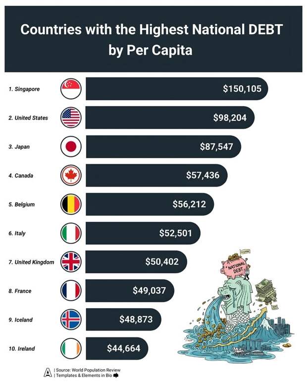 Сингапур является мировым лидером по размеру государственного долга в расчете на одного гражданина