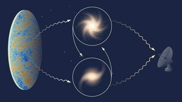 Астрономы проверили, как работает гравитация на масштабах Вселенной