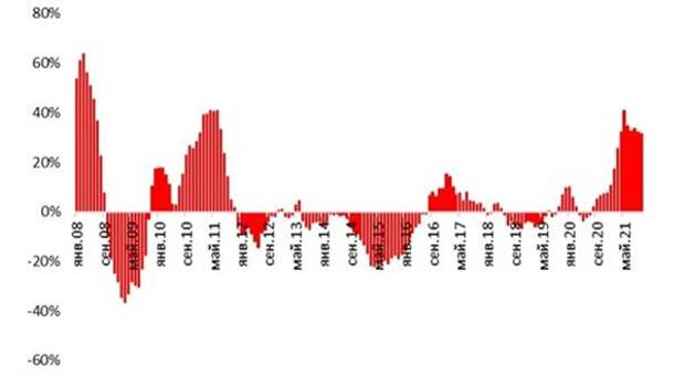 Индекс мировых продовольственных цен FAO, % г/г