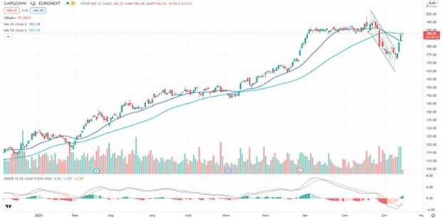 Динамика акций Capgemini