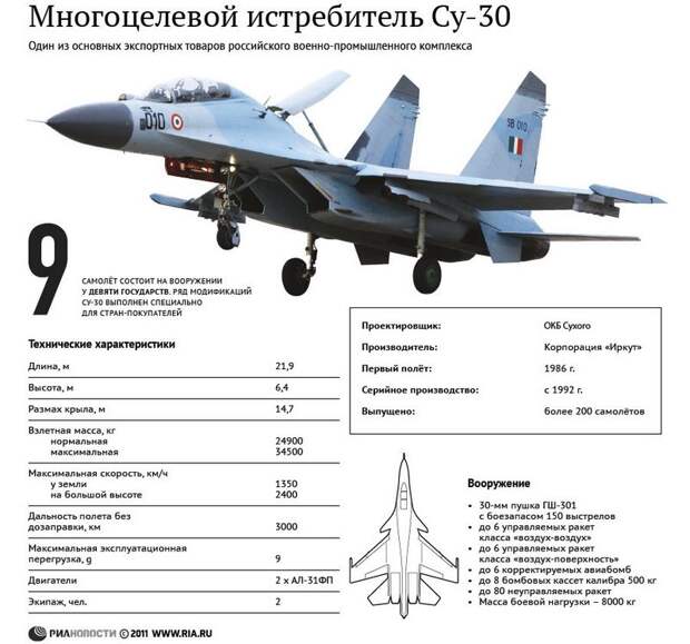 Су-30МКИ – один из лучших в своем классе