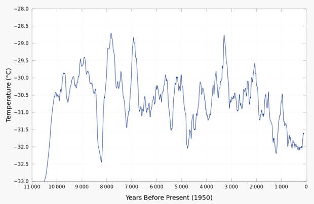 Рис. 2. График температуры в Центральной Гренландии за последние 11 000 лет