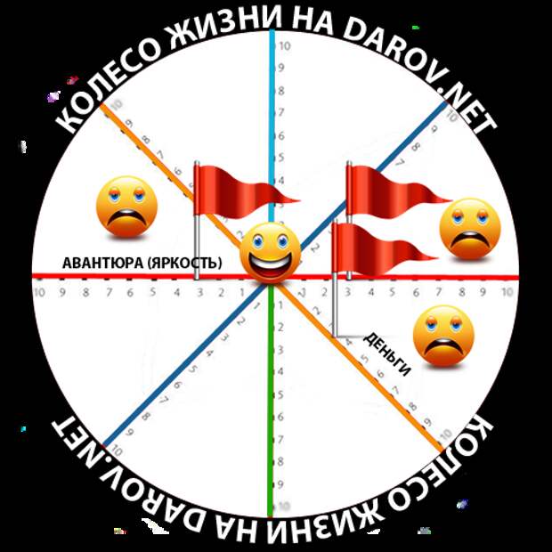 Колесо жизни - зона комфорта