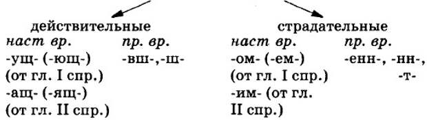 Как определить страдательное причастие. Суффиксы действительных причастий и страдательных причастий. Суффиксы действительных и страдательных причастий. Как определяется суффикс в причастиях. Действительное и страдательное Причастие как определить.