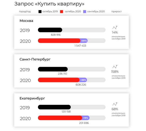 Анализ спроса на дизайн, ремонт и покупку недвижимости в октябре 2020