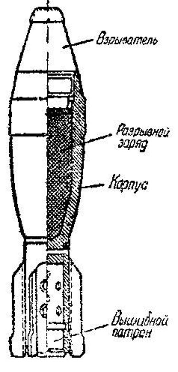Схема снаряда миномета