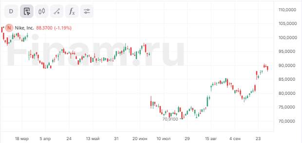 Рынок США подрос на фоне заявлений Пауэлла о вероятности дальнейшего снижения ставок ФРС