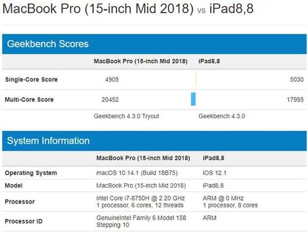 Процессор A12X Bionic поставил рекорд в Geekbench (6 фото) Процессор A12X Bionic поставил рекорд в Geekbench (6 фото)