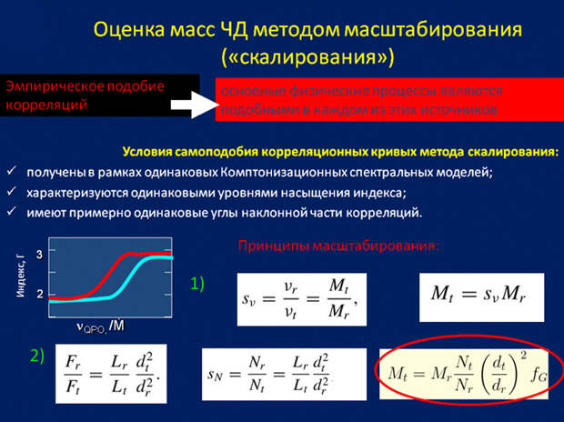 Рис. 5. Метод масштабирования спектральных характеристик