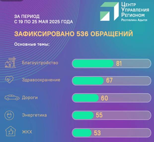 ЦУР Адыгеи: Топ-5 обращений жителей региона