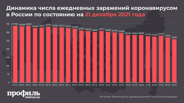 В России выявили менее 26 тысяч новых случаев COVID-19 за сутки