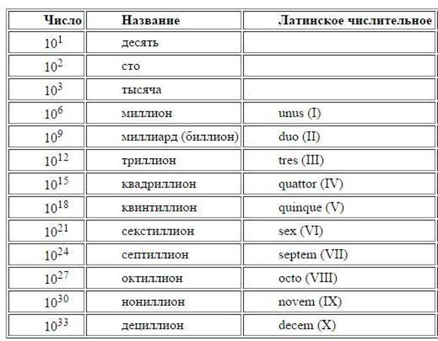 Число x называется. Латинские цифры названия. Названия чисел. Название чисел на латыни. Большие числа названия.