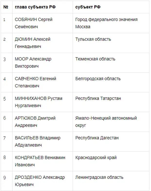 Что значит мск. Национальный рейтинг губернаторов. Рейтинг губернаторов 2020. Таблица национальный рейтинг губернаторов. Желтый список губернаторов.