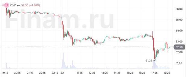 Акции ОВК упали на 5% на отчетности по РСБУ