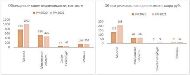 ПИК объем реализации недвижимости