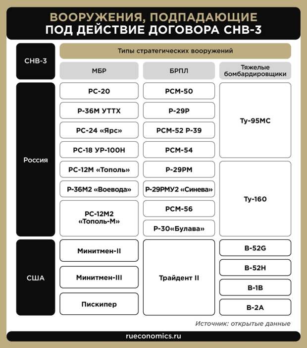 Прага подписание договора снв 3. Договор СНВ-3. СНВ 3 2021. Стратегические наступательные вооружения. Сокращение стратегических вооружений.