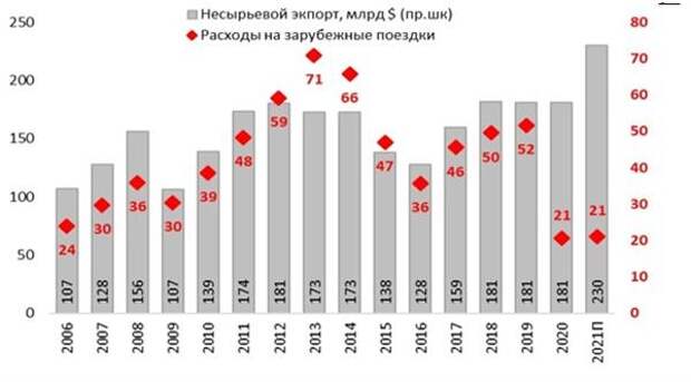 Ненефтяной экспорт России vs. расходы на зарубежные поездки, $ млрд